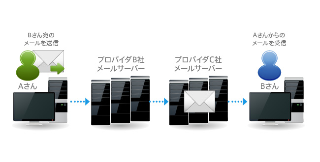 ご存知てすか?Eメールの仕組み